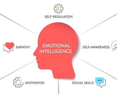 Emotional intelligence (EI) or emotional quotient (EQ), framework diagram chart infographic banner with icon vector has empathy, motivation, social skills, self regulation and self awareness. Emotion.